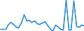 Flow: Exports / Measure: Values / Partner Country: World / Reporting Country: Greece