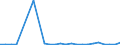 Flow: Exports / Measure: Values / Partner Country: World / Reporting Country: Israel