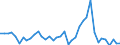 Flow: Exports / Measure: Values / Partner Country: World / Reporting Country: Portugal