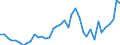 Flow: Exports / Measure: Values / Partner Country: World / Reporting Country: Spain