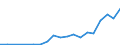 Flow: Exports / Measure: Values / Partner Country: China / Reporting Country: Mexico