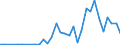 Flow: Exports / Measure: Values / Partner Country: China / Reporting Country: Turkey