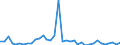 Flow: Exports / Measure: Values / Partner Country: World / Reporting Country: Australia