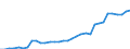 Flow: Exports / Measure: Values / Partner Country: World / Reporting Country: Chile