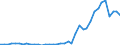 Flow: Exports / Measure: Values / Partner Country: World / Reporting Country: Denmark