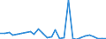 Handelsstrom: Exporte / Maßeinheit: Werte / Partnerland: World / Meldeland: Estonia