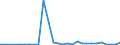 Flow: Exports / Measure: Values / Partner Country: World / Reporting Country: Israel