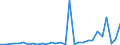 Flow: Exports / Measure: Values / Partner Country: World / Reporting Country: Latvia