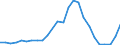 Flow: Exports / Measure: Values / Partner Country: World / Reporting Country: Slovakia