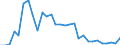 Flow: Exports / Measure: Values / Partner Country: World / Reporting Country: Slovenia