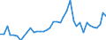 Flow: Exports / Measure: Values / Partner Country: World / Reporting Country: Spain