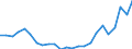 Flow: Exports / Measure: Values / Partner Country: Belgium, Luxembourg / Reporting Country: Netherlands