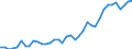 Handelsstrom: Exporte / Maßeinheit: Werte / Partnerland: World / Meldeland: Canada