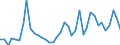 Handelsstrom: Exporte / Maßeinheit: Werte / Partnerland: World / Meldeland: Denmark