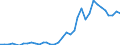 Flow: Exports / Measure: Values / Partner Country: World / Reporting Country: France incl. Monaco & overseas