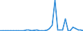 Flow: Exports / Measure: Values / Partner Country: World / Reporting Country: Greece