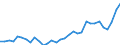 Handelsstrom: Exporte / Maßeinheit: Werte / Partnerland: World / Meldeland: Poland