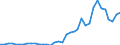 Handelsstrom: Exporte / Maßeinheit: Werte / Partnerland: World / Meldeland: Sweden