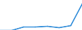 Flow: Exports / Measure: Values / Partner Country: New Zealand / Reporting Country: EU 28-Extra EU