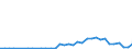 Flow: Exports / Measure: Values / Partner Country: World / Reporting Country: Chile