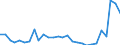 Flow: Exports / Measure: Values / Partner Country: World / Reporting Country: Estonia