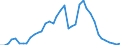 Handelsstrom: Exporte / Maßeinheit: Werte / Partnerland: World / Meldeland: Finland