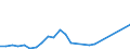 Flow: Exports / Measure: Values / Partner Country: Belgium, Luxembourg / Reporting Country: Ireland