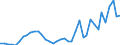 Flow: Exports / Measure: Values / Partner Country: World / Reporting Country: Ireland