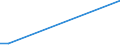 Flow: Exports / Measure: Values / Partner Country: World / Reporting Country: Israel