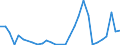 Flow: Exports / Measure: Values / Partner Country: World / Reporting Country: Latvia