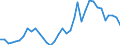 Handelsstrom: Exporte / Maßeinheit: Werte / Partnerland: World / Meldeland: New Zealand