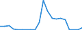 Flow: Exports / Measure: Values / Partner Country: Belgium, Luxembourg / Reporting Country: Canada