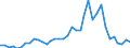 Handelsstrom: Exporte / Maßeinheit: Werte / Partnerland: China / Meldeland: Australia