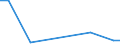 Flow: Exports / Measure: Values / Partner Country: World / Reporting Country: Israel