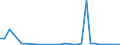 Flow: Exports / Measure: Values / Partner Country: World / Reporting Country: Denmark