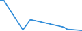 Flow: Exports / Measure: Values / Partner Country: World / Reporting Country: Estonia