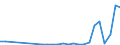 Flow: Exports / Measure: Values / Partner Country: World / Reporting Country: Poland