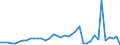 Flow: Exports / Measure: Values / Partner Country: World / Reporting Country: Spain