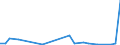 Flow: Exports / Measure: Values / Partner Country: World / Reporting Country: Sweden