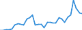 Handelsstrom: Exporte / Maßeinheit: Werte / Partnerland: World / Meldeland: Australia