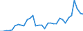 Flow: Exports / Measure: Values / Partner Country: World / Reporting Country: Australia