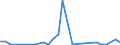 Flow: Exports / Measure: Values / Partner Country: World / Reporting Country: Estonia