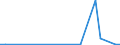 Flow: Exports / Measure: Values / Partner Country: World / Reporting Country: Hungary