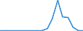 Handelsstrom: Exporte / Maßeinheit: Werte / Partnerland: World / Meldeland: Israel