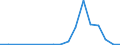 Flow: Exports / Measure: Values / Partner Country: World / Reporting Country: Israel