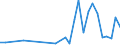 Flow: Exports / Measure: Values / Partner Country: World / Reporting Country: Latvia