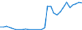 Flow: Exports / Measure: Values / Partner Country: World / Reporting Country: Lithuania