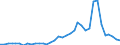 Handelsstrom: Exporte / Maßeinheit: Werte / Partnerland: World / Meldeland: New Zealand