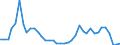 Flow: Exports / Measure: Values / Partner Country: World / Reporting Country: Portugal