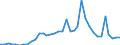 Handelsstrom: Exporte / Maßeinheit: Werte / Partnerland: World / Meldeland: Sweden